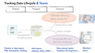 Tracking Data Lifecycle & Teams
Product or App teams:
PMs, Developers, TestEng
Infra teams:
Hadoop, Kafka, DWH, ...
Data s...