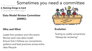 Sometimes you need a committee
Leads from product and infra teams
Review each new data model
Ensure that it follows our co...