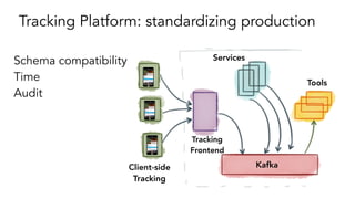 Tracking Platform: standardizing production
Schema compatibility
Time
Audit
KafkaClient-side
Tracking
Tracking
Frontend
Se...