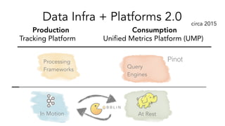 Query
Engines
At RestIn Motion
Processing
Frameworks
Data Infra + Platforms 2.0
Pinot
Tracking Platform Unified Metrics Pl...