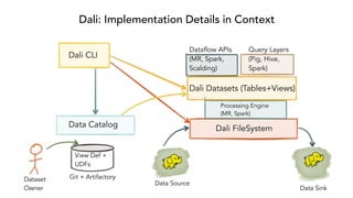 Dali: Implementation Details in Context
Dali FileSystem
Processing Engine
(MR, Spark)
Dali Datasets (Tables+Views)
Dataflo...