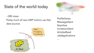 State of the world today
~300 views
Pretty much all new UMP metrics use Dali
data sources
ProfileViews
MessagesSent
Search...