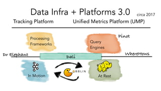 Query
Engines
At RestIn Motion
Processing
Frameworks
Data Infra + Platforms 3.0
Pinot
Tracking Platform Unified Metrics Pl...