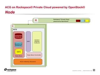 ACG on Rackspace® Private Cloud powered by OpenStack®
Node




                                            RACKSPACE® HOSTING   |   WWW.RACKSPACE.COM
                                                                                         10
 