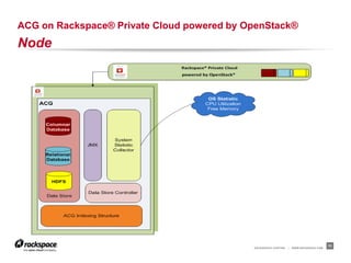 ACG on Rackspace® Private Cloud powered by OpenStack®
Node




                                            RACKSPACE® HOSTING   |   WWW.RACKSPACE.COM
                                                                                         11
 