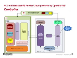 ACG on Rackspace® Private Cloud powered by OpenStack®
Controller




                                            RACKSPACE® HOSTING   |   WWW.RACKSPACE.COM
                                                                                         15
 
