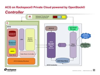 ACG on Rackspace® Private Cloud powered by OpenStack®
Controller




                                            RACKSPACE® HOSTING   |   WWW.RACKSPACE.COM
                                                                                         16
 