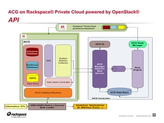 ACG on Rackspace® Private Cloud powered by OpenStack®
API




                                            RACKSPACE® HOSTING   |   WWW.RACKSPACE.COM
                                                                                         17
 