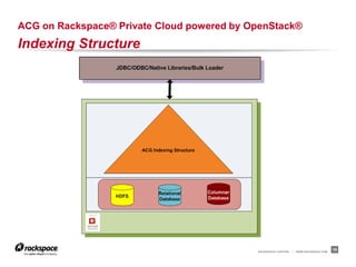 ACG on Rackspace® Private Cloud powered by OpenStack®
Indexing Structure




                                            RACKSPACE® HOSTING   |   WWW.RACKSPACE.COM
                                                                                         19
 
