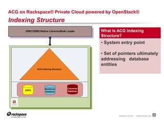 ACG on Rackspace® Private Cloud powered by OpenStack®
Indexing Structure
                                     What is ACG Indexing
                                     Structure?
                                     • System entry point

                                     • Set of pointers ultimately
                                     addressing database
                                     entities




                                             RACKSPACE® HOSTING   |   WWW.RACKSPACE.COM
                                                                                          20
 