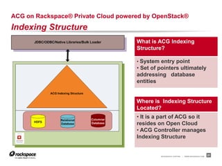 ACG on Rackspace® Private Cloud powered by OpenStack®
Indexing Structure
                                     What is ACG Indexing
                                     Structure?

                                     • System entry point
                                     • Set of pointers ultimately
                                     addressing database
                                     entities


                                     Where is Indexing Structure
                                     Located?
                                     • It is a part of ACG so it
                                     resides on Open Cloud
                                     • ACG Controller manages
                                     Indexing Structure


                                              RACKSPACE® HOSTING   |   WWW.RACKSPACE.COM
                                                                                           21
 