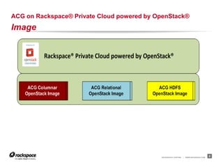 ACG on Rackspace® Private Cloud powered by OpenStack®
Image




                                            RACKSPACE® HOSTING   |   WWW.RACKSPACE.COM
                                                                                         8
 