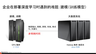 企业在部署深度学习时遇到的难题：建模（训练模型）
GPU 集群
C 代码
Hadoop 集群：数据库
Java 代码
建模、调模 大数据系统
数据输出、隔离、清理、转换、格式
化、矢量化
非常耗时间
 