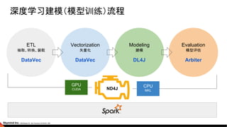 深度学习建模（模型训练）流程
ETL
抽取、转换、装载
DataVec
Vectorization
矢量化
DataVec
Modeling
建模
DL4J
Evaluation
模型评估
Arbiter
ND4J
GPU
CUDA
CPU
MKL
 