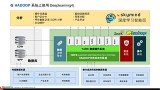 EDW
MPP
数据库
- 操作仪表盘 - 基础设施投资
- 客户记分卡 - 带宽分配
- 呼叫数据记录（CDR）分析 - 产品开发
- 主动维护
深度学习智能层
分析
传统数据来源 新兴或非传统的数据来源
安全
系统
操作
系统HDFS (HADOOP DISTRIBUTED FILE SYSTEM)
HADOOP分布式文件系统
YARN：数据操作系统
Others
Script
SQL
NoSQL
Stream
Search
Batch
客户关系管理
订阅数据
企业资源计划
产品目录
帐单数据
网络数据
点击流
服务器日志
在线咨询
呼叫细节
传感器数据
商品清单
社会媒体
数据管理
数据
治理
整合
在 HADOOP 系统上使用 Deeplearning4j
 