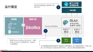 数据源 数据对接
Logs
IoT
RDBMS
DL4J:
训练出来的
机械学习模型
GPU
CUDA
CPU
MKL
机械学习
模型
机械学习
模型
WEB层
基于JVM的
应用程式层
Protocol Buffers
1
2
3
- 使用Protocol Buffers (Protobuf) 沟通
- kafka 与 DL4J 之间使用Flat Buffers
- 二进制格式
针对故障使用多种机械学习模型应对多种需求。每个模型将会在一台机上运
算。无分布式运行（因此也没有平均化），因为之间的沟通是低效的。
把实时预测连接上图形用户界
面（GUI）运行模型
 