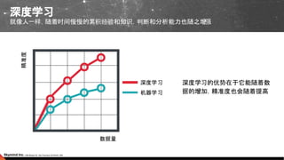 深度学习
机器学习
数据量
精准度
深度学习的优势在于它能随着数
据的增加，精准度也会随着提高
深度学习
就像人一样，随着时间慢慢的累积经验和知识，判断和分析能力也随之增强
 