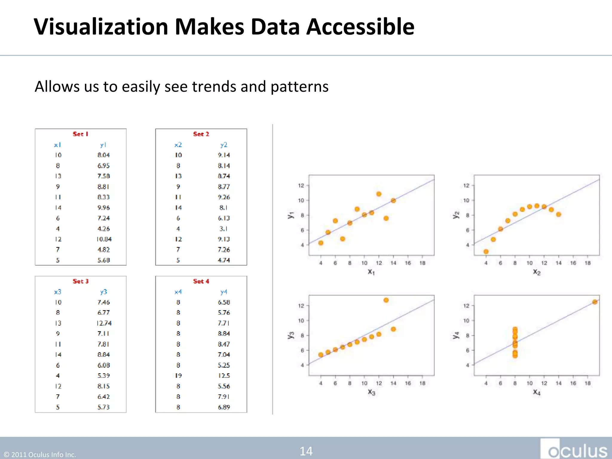 Visualization Makes Data Accessible

         Allows us to easily see trends and patterns




© 2011 Oculus Info Inc.                        14
 