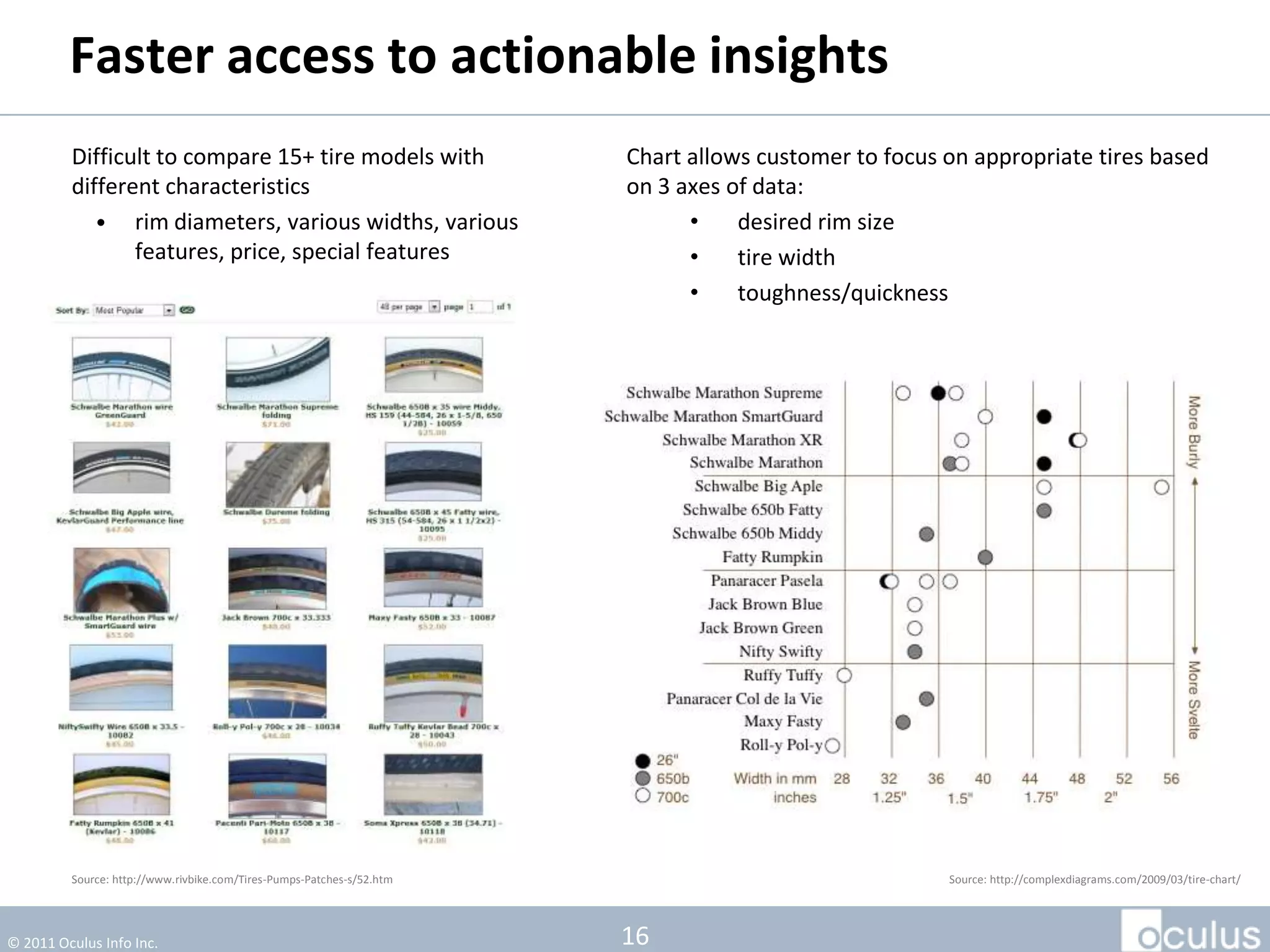 Faster Access to Actionable Insights
         Difficult to compare 15+ tire models with                     Chart allows customer to focus on appropriate tires based
         different characteristics                                     on 3 axes of data:
            • rim diameters, various widths, various                         •    desired rim size
                features, price, special features                            •    tire width
                                                                             •    toughness/quickness




         Source: http://www.rivbike.com/Tires-Pumps-Patches-s/52.htm                                  Source: http://complexdiagrams.com/2009/03/tire-chart/




© 2011 Oculus Info Inc.                                                16
 