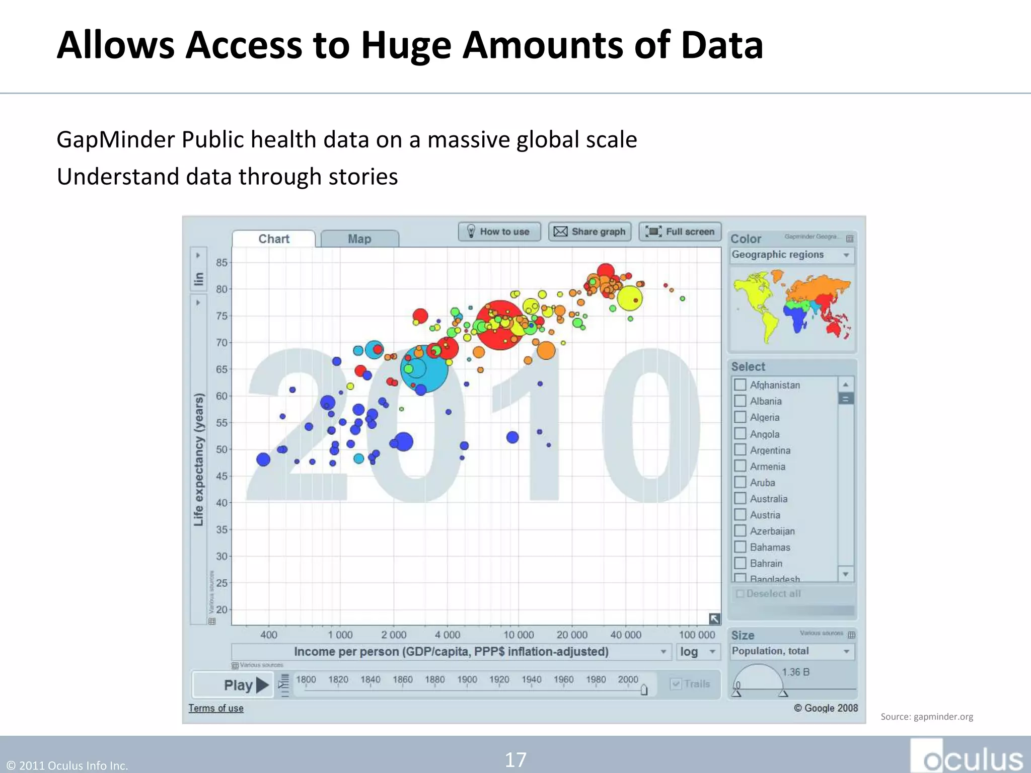 Allows Access to Huge Amounts of Data

         GapMinder Public health data on a massive global scale
         Understand data through stories




                                                                  Source: gapminder.org




© 2011 Oculus Info Inc.                           17
 