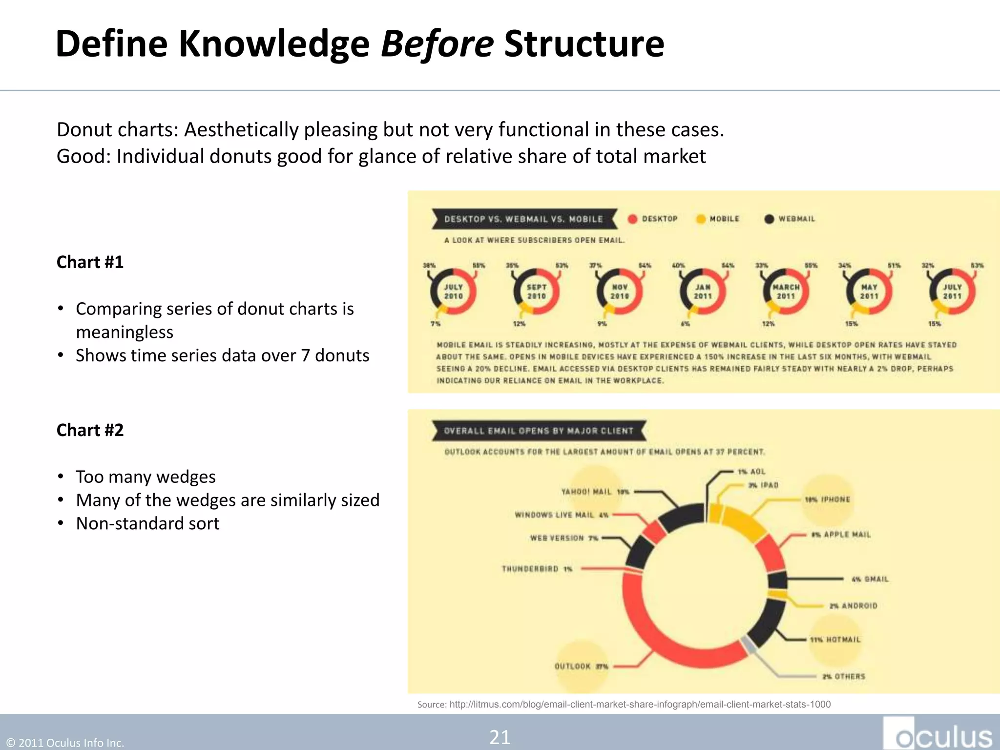 Define Knowledge Before Structure
         Donut charts: Aesthetically pleasing but not very functional in these cases.
         Good: Individual donuts good for glance of relative share of total market



         Chart #1

         • Comparing series of donut charts is
           meaningless
         • Shows time series data over 7 donuts


         Chart #2

         • Too many wedges
         • Many of the wedges are similarly sized
         • Non-standard sort




                                                    Source: http://litmus.com/blog/email-client-market-share-infograph/email-client-market-stats-1000



© 2011 Oculus Info Inc.                                             21
 