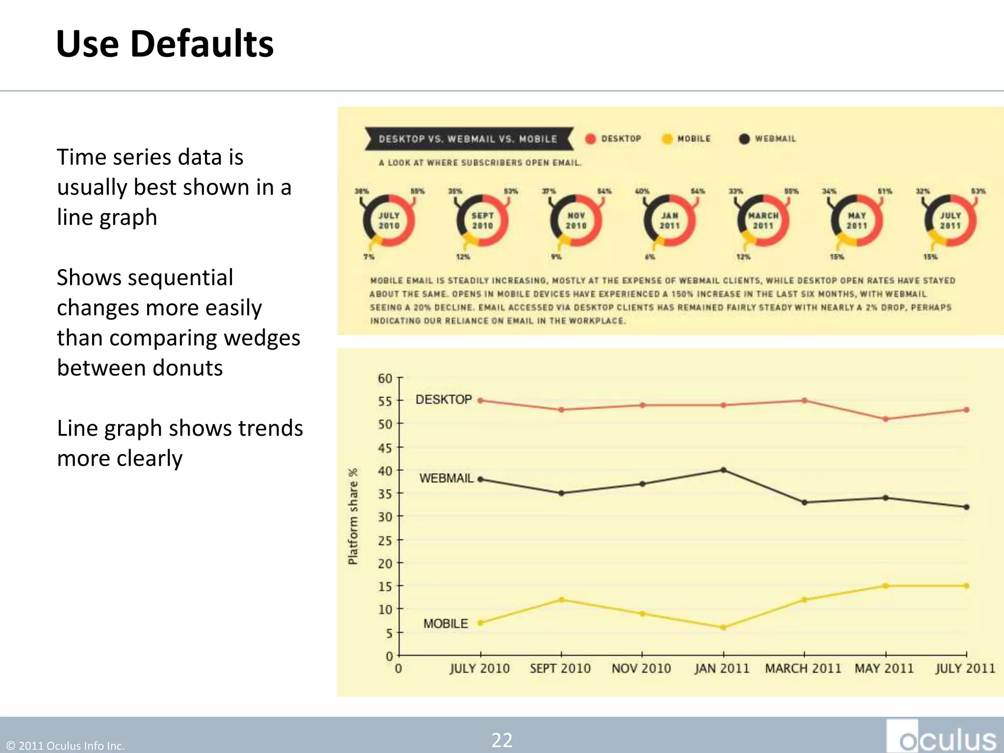 Use Defaults

         Time series data is
         usually best shown in a
         line graph

         Shows sequential
         changes more easily
         than comparing wedges
         between donuts

         Line graph shows trends
         more clearly




© 2011 Oculus Info Inc.            22
 