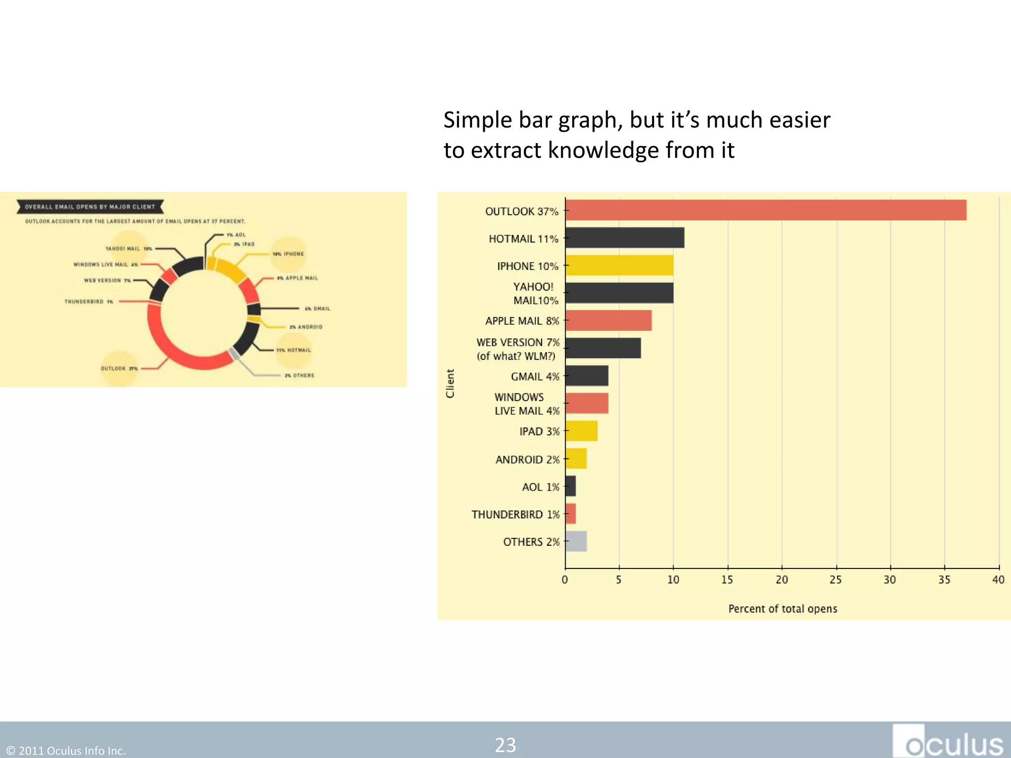 Simple bar graph, but it’s much easier
                          to extract knowledge from it




© 2011 Oculus Info Inc.       23
 