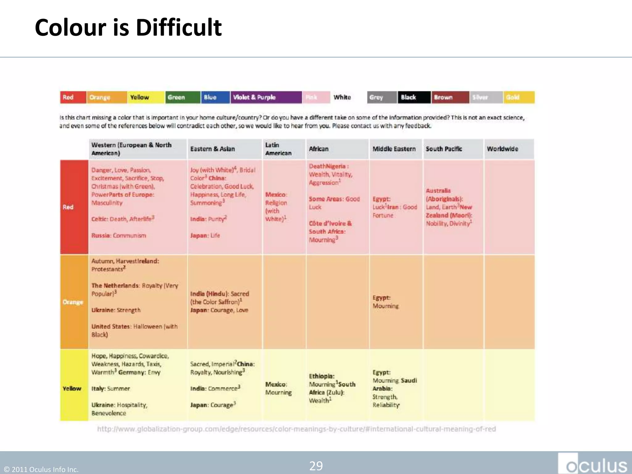 Colour is Difficult




© 2011 Oculus Info Inc.        29
 