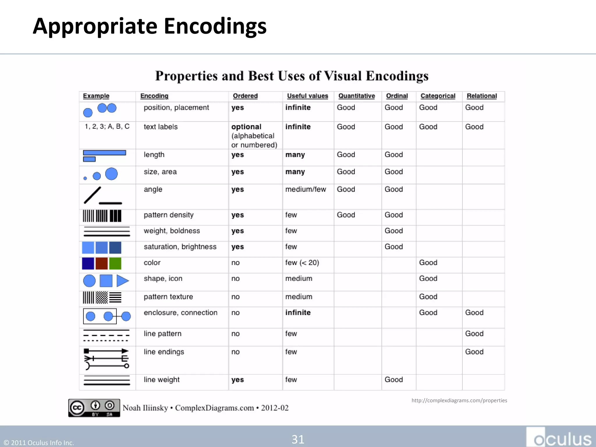 Appropriate Encodings




                                      http://complexdiagrams.com/properties




© 2011 Oculus Info Inc.          31
 