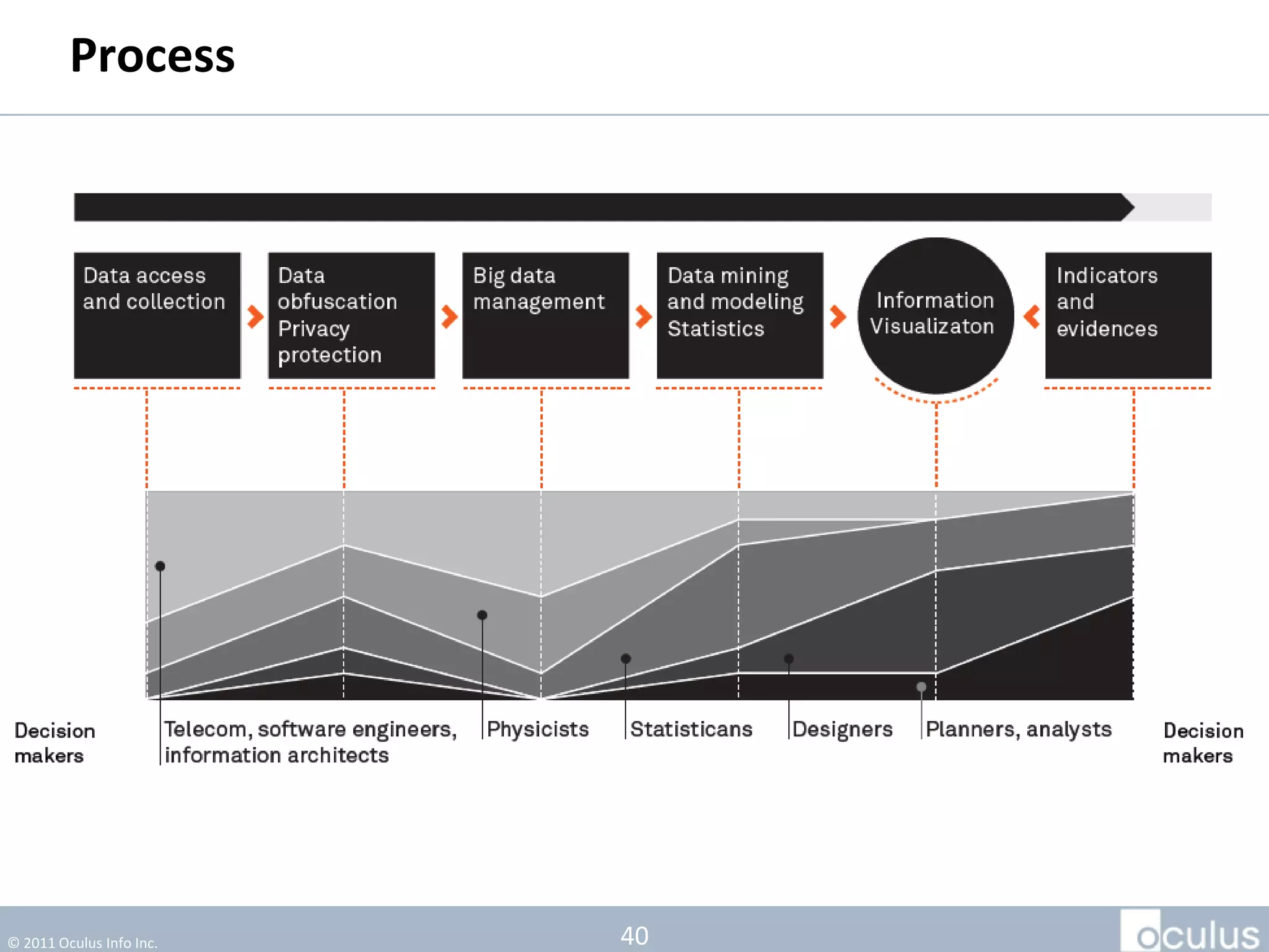 Process




© 2011 Oculus Info Inc.   40
 