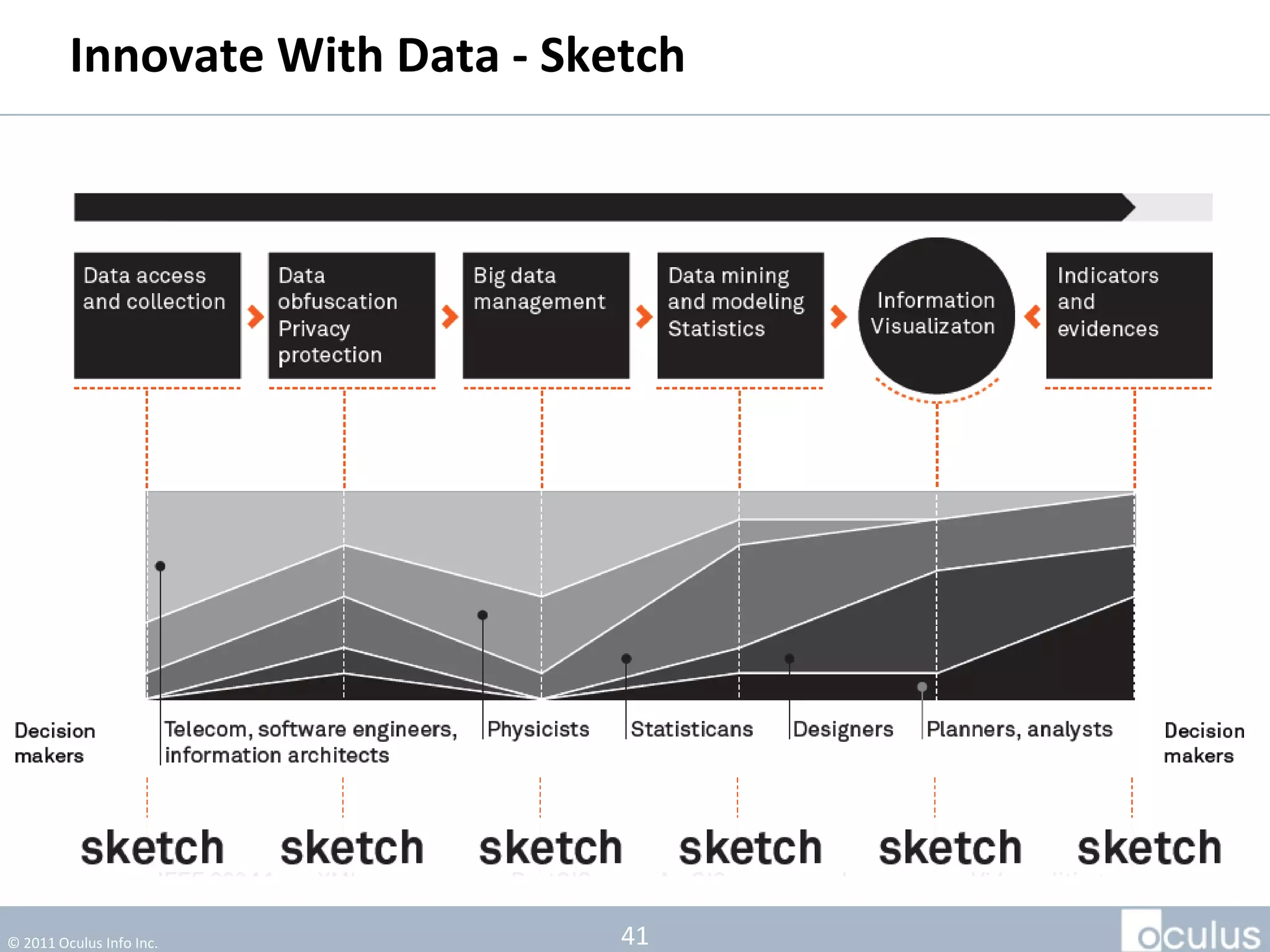 Innovate With Data - Sketch




© 2011 Oculus Info Inc.          41
 