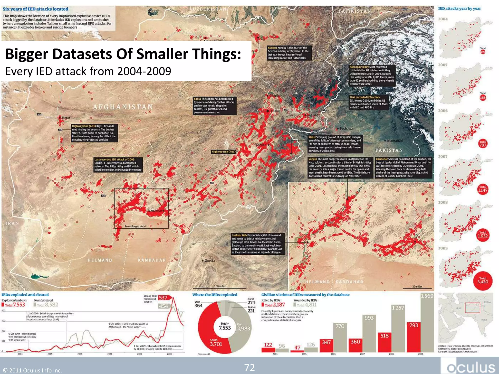 Bigger Datasets Of Smaller Things:
Every IED attack from 2004-2009




© 2011 Oculus Info Inc.              72
 