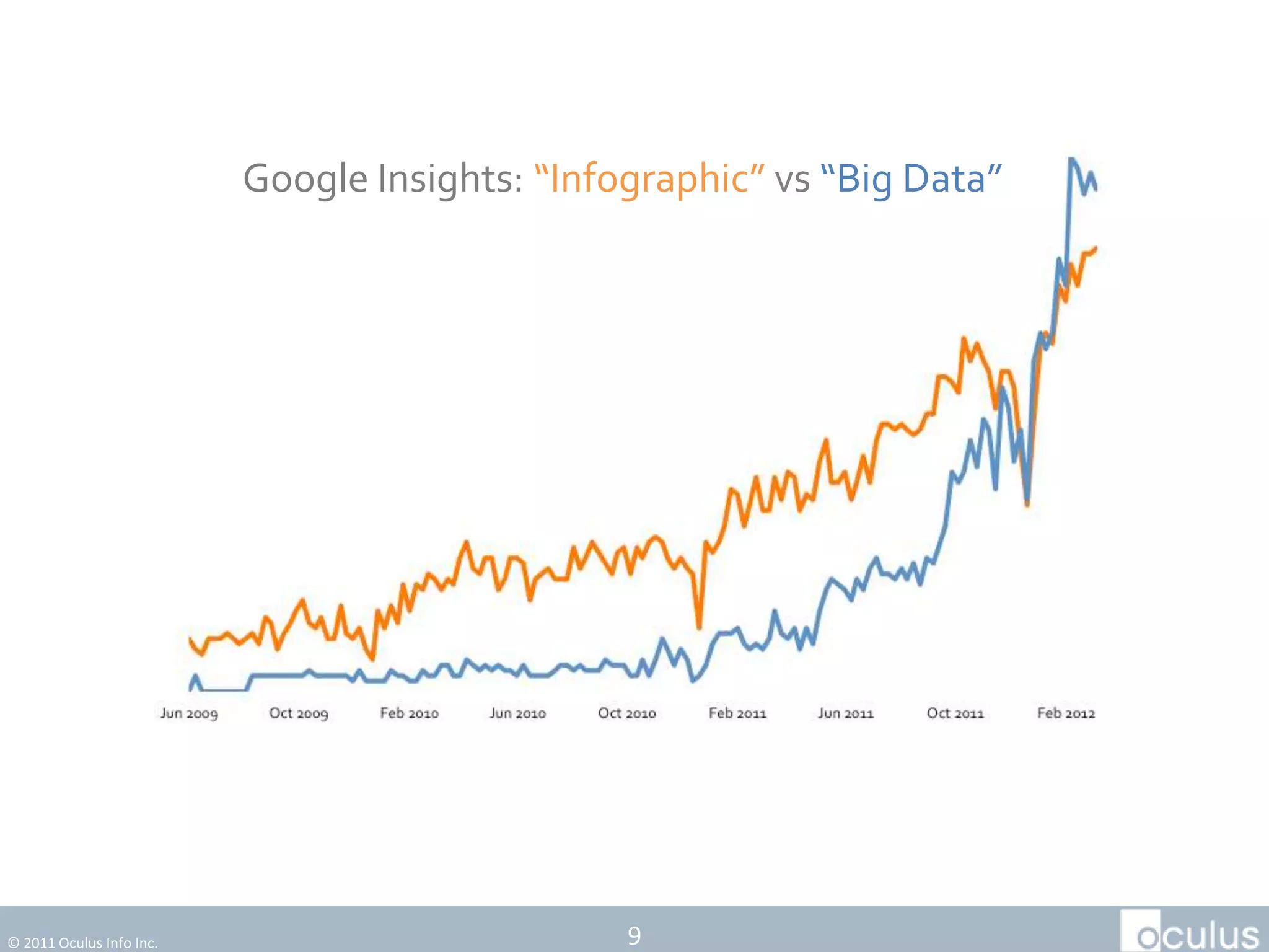 Google Insights: “Infographic” vs “Big Data”




© 2011 Oculus Info Inc.                         9
 