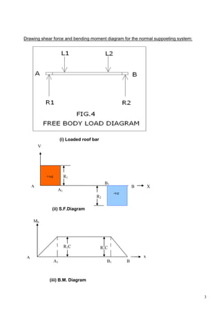3
Drawing shear force and bending moment diagram for the normal suppoeting system:
(i) Loaded roof bar
(ii) S.F.Diagram
(iii) B.M. Diagram
X
V
+ve
-ve
A B
A1
B1
R1
R2
+ve
-ve
x
Mb
A
BA1 B1
R1C R1C
 