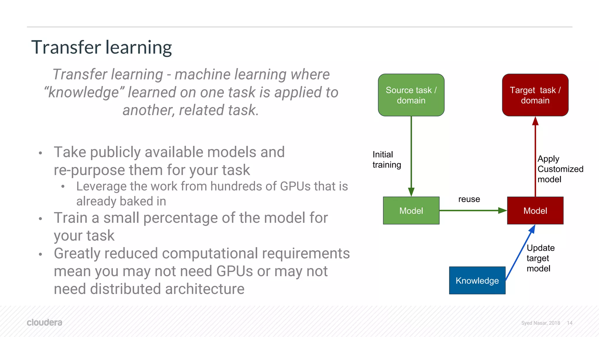 Syed Nasar, 2018 14 Transfer learning Transfer learning - machine learning where “knowledge” learned on one task is applied to another, related task. • Take publicly available models and re-purpose them for your task • Leverage the work from hundreds of GPUs that is already baked in • Train a small percentage of the model for your task • Greatly reduced computational requirements mean you may not need GPUs or may not need distributed architecture Source task / domain Target task / domain Model Model Knowledge Update target model reuse Initial training Apply Customized model 