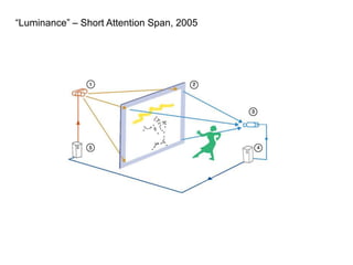 “Luminance” – Short Attention Span, 2005