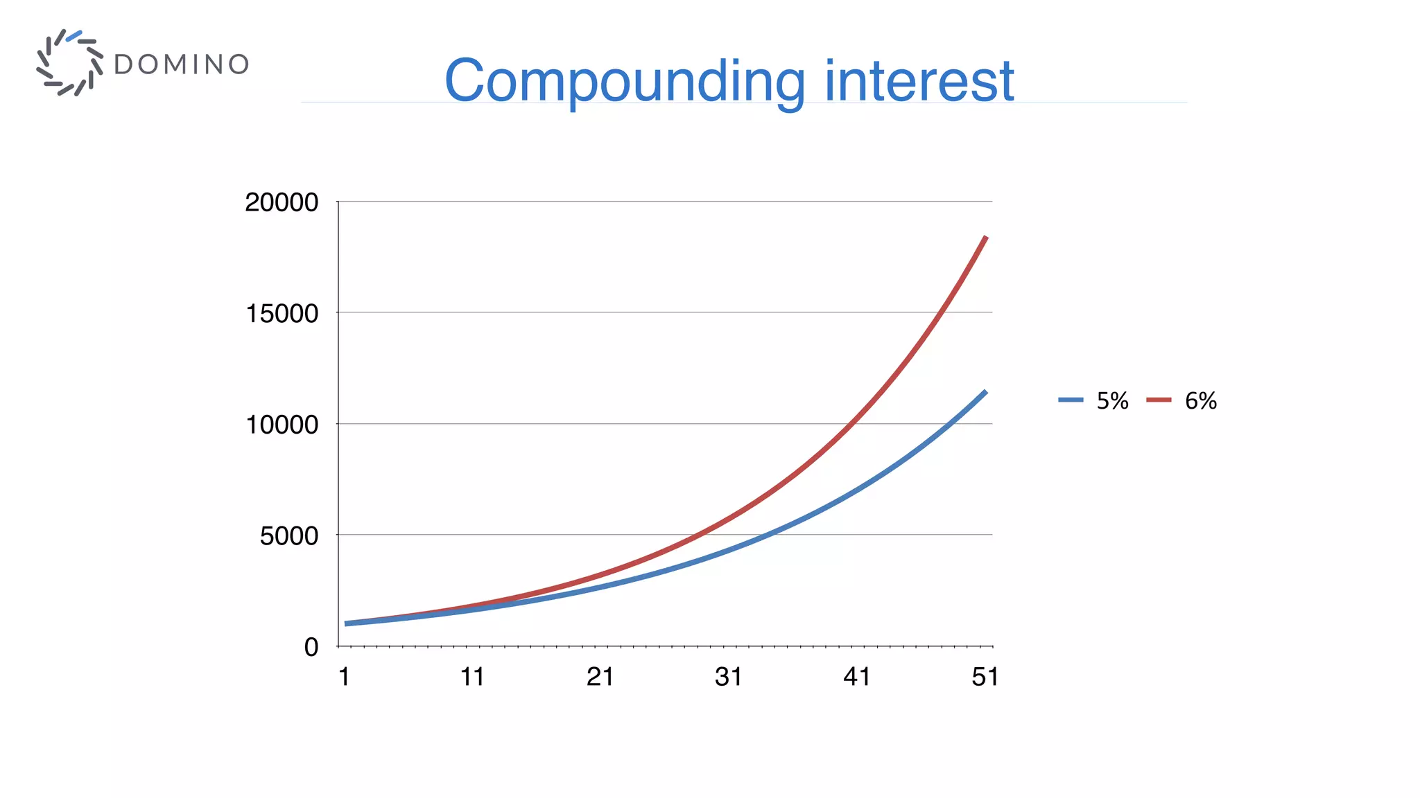 0
5000
10000
15000
20000
1 11 21 31 41 51
5% 6%
Compounding interest
 