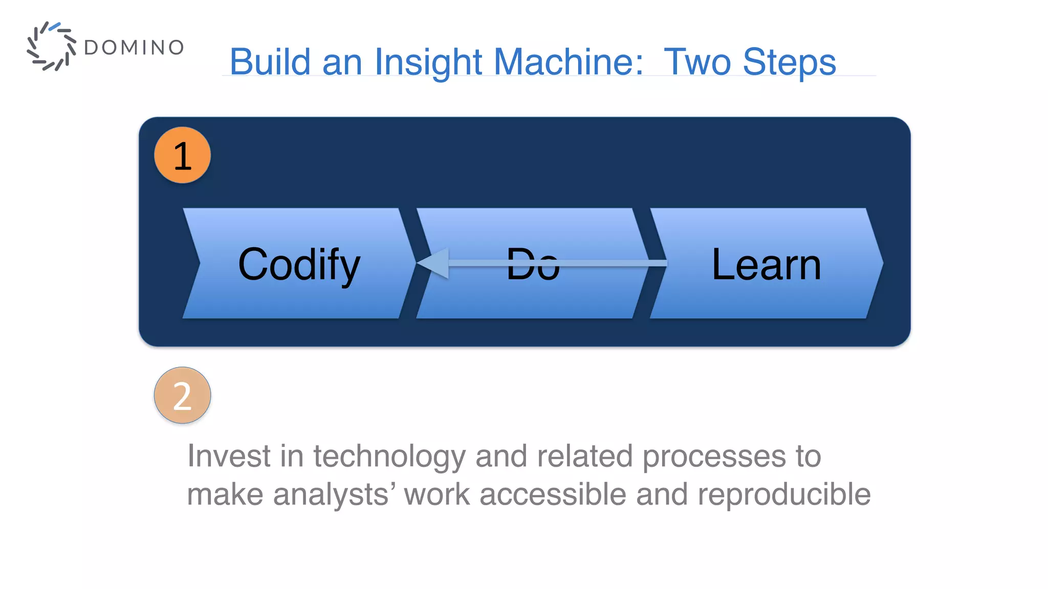 Codify Do Learn
1
2
Invest in technology and related processes to
make analysts’ work accessible and reproducible
Build an Insight Machine: Two Steps
 