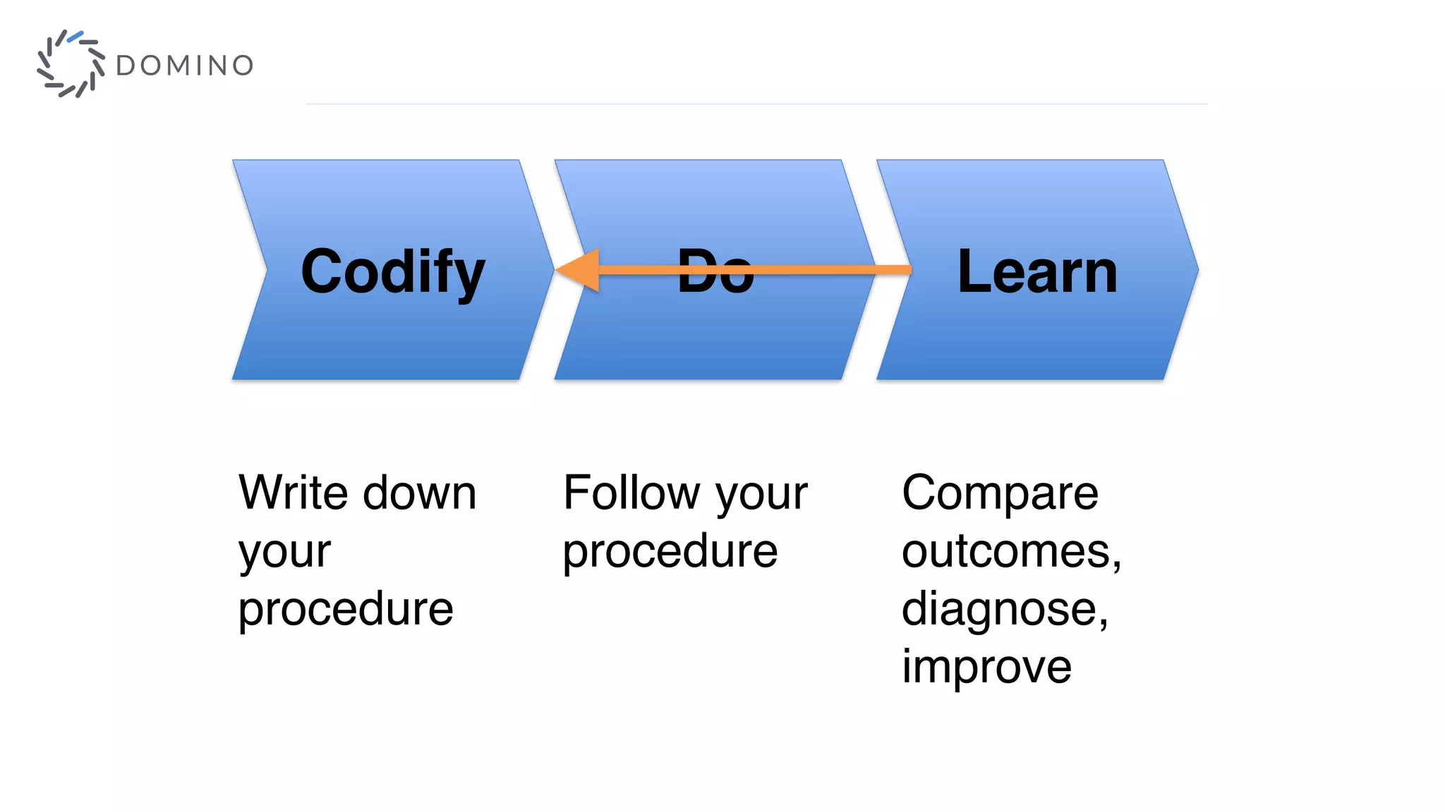 Codify Do Learn
Write down
your
procedure
Follow your
procedure
Compare
outcomes,
diagnose,
improve
 