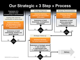 Our Strategic « 3 Step » Process
Expression of a
potential need
(prospecting or spontaneous)
meeting with client for
clarification of advice level
Brainstorm Workshop
for reformulation of need
& selection of appropriate
team/resources

Strategic Diagnostic

Strategic Recommendation

Brainstorm Workshop
restitution and reformulation
of SD content

Brainstorm Workshop
for fine tuning
of SR content

Submission of draft
Anamnesis, Investigations
& Prognosis

Submission of draft
Advice prescription,
Integration plan
& Appropriation process

no

Submission of draft
methodology, timeline and
global estimate

Your
Validation

yes
no

Your
Validation

yes

Strategic Follow-up
no

Your
Validation

yes

Brainstorm Workshop
for Tactical Implementation
Submission of strategic advice
+/- plan of action
+/- appropriation plan
+/- related additional costs
Delivery
no

08/02/2014 confidential

Your
Validation

yes

12

 