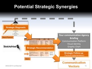 Potential Strategic Synergies

Strategic Diagnostic

Your communication Agency
Briefing

Brand Pyramid

Strategic Recommendation

Communication Platform
Visual identity
Graphic Chart
Strategic Follow-up
(Tactical Implementation)

Matrix

08/02/2014 confidential

15

 