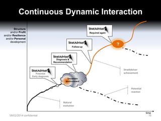 Continuous Dynamic Interaction
Structure
and/or Profit
and/or Resilience
and/or Personal
development

Required again

Follow-up

?

Diagnosis &
Recommendation

StratAdviser
achievement

Potential
Early diagnosis
Uncertain
environment

Potential
reaction

Natural
evolution

08/02/2014 confidential

time
16

 
