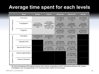 Average time spent for each levels

AE: Account Executive ● SD: Scientific Director ● DO: Director of Operations ● CSD: Client Service Director ● DS: Director
of Strategies ● C/E: Consultant/Expert ● TC: Technical Costs ● OOPs: Out Of Purchase

08/02/2014 confidential

38

 