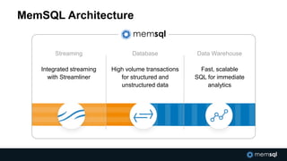 MemSQL Architecture
St ream in g Da ta W areh o u se
Streaming
Integrated streaming
with Streamliner
Database
High volume transactions
for structured and
unstructured data
Data Warehouse
Fast, scalable
SQL for immediate
analytics
 