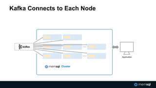 Kafka Connects to Each Node
Cluster
Application
 
