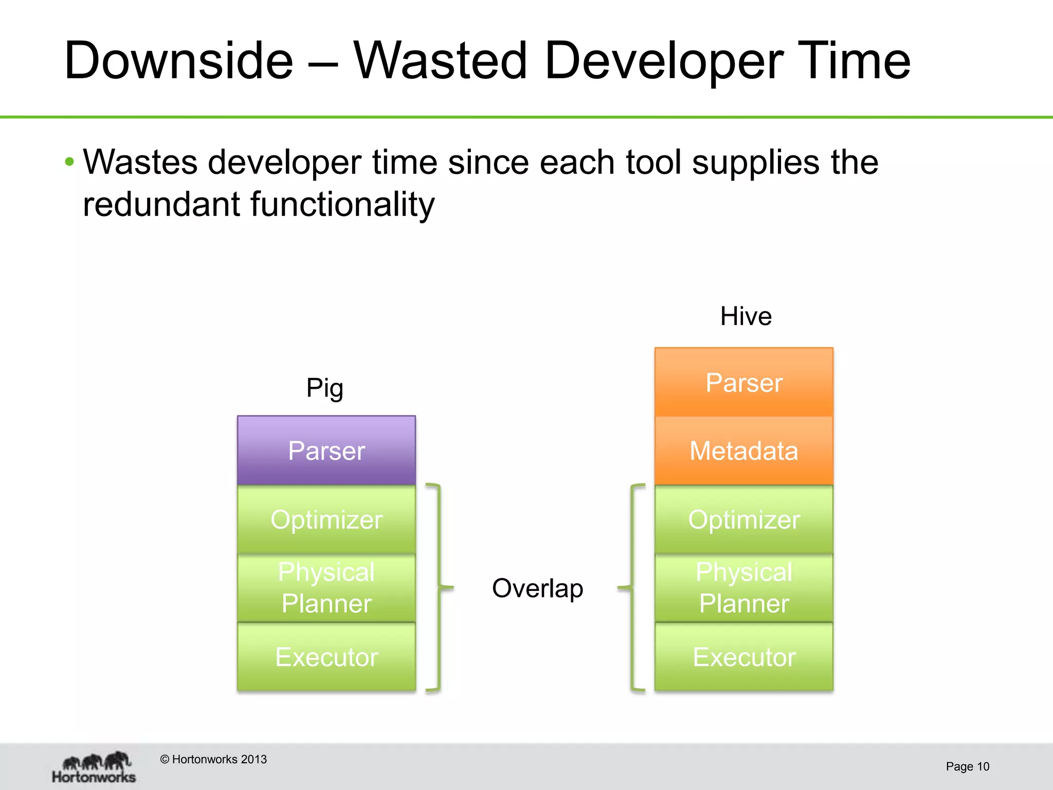 Downside – Wasted Developer Time
• Wastes developer time since each tool supplies the
  redundant functionality


                                                   Hive

                             Pig                  Parser

                            Parser               Metadata

                           Optimizer             Optimizer
                           Physical              Physical
                                       Overlap
                           Planner               Planner

                           Executor              Executor


      © Hortonworks 2013
                                                             Page 10
 