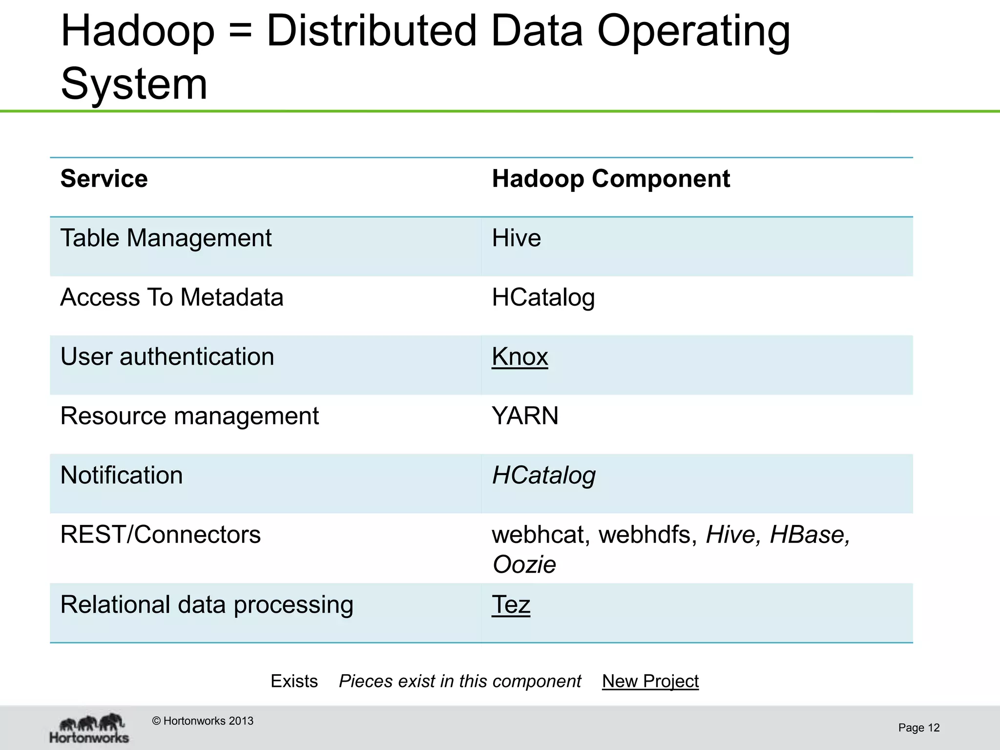 Hadoop = Distributed Data Operating
System
Service                                                   Hadoop Component

Table Management                                          Hive

Access To Metadata                                        HCatalog

User authentication                                       Knox

Resource management                                       YARN

Notification                                              HCatalog

REST/Connectors                                           webhcat, webhdfs, Hive, HBase,
                                                          Oozie
Relational data processing                                Tez

                               Exists   Pieces exist in this component   New Project

          © Hortonworks 2013
                                                                                           Page 12
 