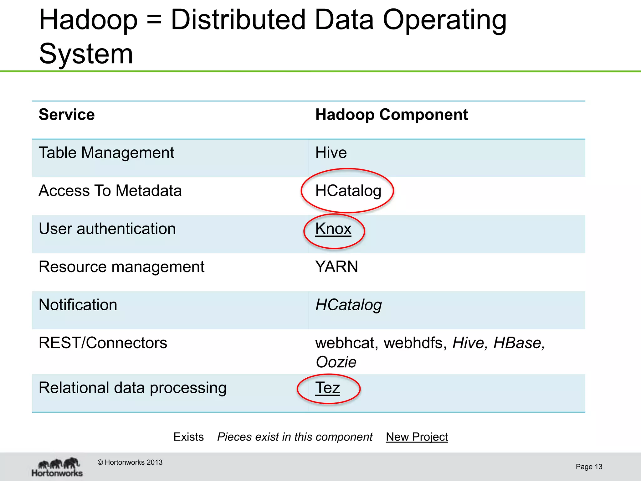 Hadoop = Distributed Data Operating
System
Service                                                   Hadoop Component

Table Management                                          Hive

Access To Metadata                                        HCatalog

User authentication                                       Knox

Resource management                                       YARN

Notification                                              HCatalog

REST/Connectors                                           webhcat, webhdfs, Hive, HBase,
                                                          Oozie
Relational data processing                                Tez

                               Exists   Pieces exist in this component   New Project

          © Hortonworks 2013
                                                                                           Page 13
 