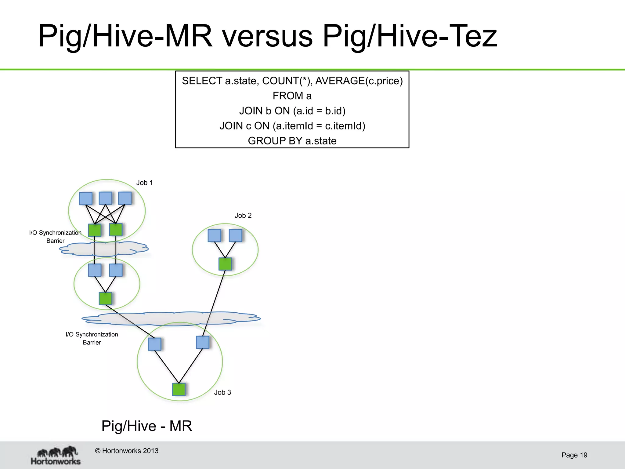 Pig/Hive-MR versus Pig/Hive-Tez
                                            SELECT a.state, COUNT(*), AVERAGE(c.price)
                                                             FROM a
                                                      JOIN b ON (a.id = b.id)
                                                  JOIN c ON (a.itemId = c.itemId)
                                                        GROUP BY a.state


                                   Job 1



                                                          Job 2

I/O Synchronization
      Barrier




             I/O Synchronization
                   Barrier




                                                  Job 3




                         Pig/Hive - MR
                       © Hortonworks 2013
                                                                                         Page 19
 