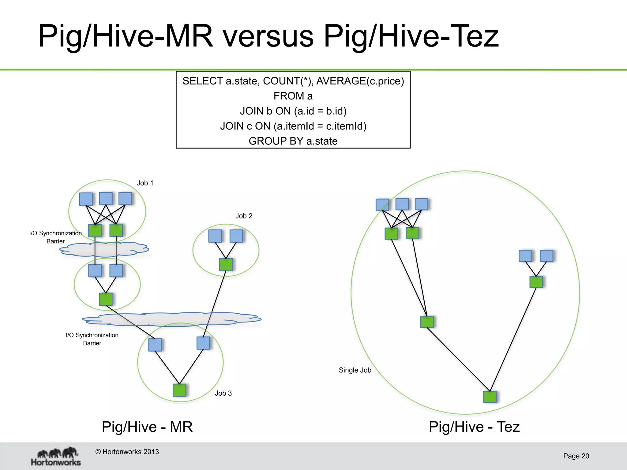 Pig/Hive-MR versus Pig/Hive-Tez
                                            SELECT a.state, COUNT(*), AVERAGE(c.price)
                                                             FROM a
                                                      JOIN b ON (a.id = b.id)
                                                  JOIN c ON (a.itemId = c.itemId)
                                                        GROUP BY a.state


                                   Job 1



                                                          Job 2

I/O Synchronization
      Barrier




             I/O Synchronization
                   Barrier



                                                                         Single Job


                                                  Job 3




                         Pig/Hive - MR                                                   Pig/Hive - Tez
                       © Hortonworks 2013
                                                                                                          Page 20
 
